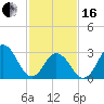 Tide chart for Virginia Beach, Virginia on 2024/02/16