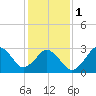 Tide chart for Virginia Beach, Virginia on 2024/02/1