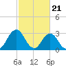 Tide chart for Virginia Beach, Virginia on 2024/02/21