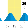 Tide chart for Virginia Beach, Virginia on 2024/02/26