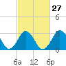 Tide chart for Virginia Beach, Virginia on 2024/02/27