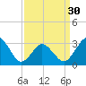 Tide chart for Virginia Beach, Virginia on 2024/03/30