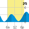 Tide chart for Virginia Beach, Virginia on 2024/04/25