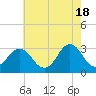 Tide chart for Virginia Beach, Virginia on 2024/05/18