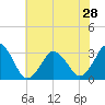 Tide chart for Virginia Beach, Virginia on 2024/05/28