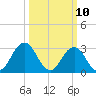 Tide chart for Virginia Beach, Virginia on 2025/03/10