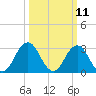 Tide chart for Virginia Beach, Virginia on 2025/03/11