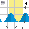 Tide chart for Virginia Beach, Virginia on 2025/03/14