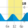 Tide chart for Virginia Beach, Virginia on 2025/03/18