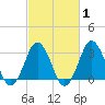 Tide chart for Virginia Beach, Virginia on 2025/03/1