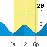 Tide chart for Virginia Beach, Virginia on 2025/03/20