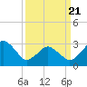 Tide chart for Virginia Beach, Virginia on 2025/03/21