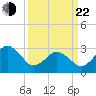 Tide chart for Virginia Beach, Virginia on 2025/03/22