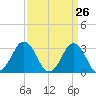 Tide chart for Virginia Beach, Virginia on 2025/03/26