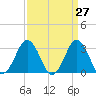 Tide chart for Virginia Beach, Virginia on 2025/03/27