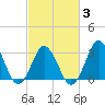Tide chart for Virginia Beach, Virginia on 2025/03/3