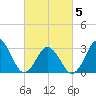 Tide chart for Virginia Beach, Virginia on 2025/03/5