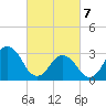 Tide chart for Virginia Beach, Virginia on 2025/03/7