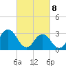 Tide chart for Virginia Beach, Virginia on 2025/03/8