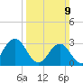Tide chart for Virginia Beach, Virginia on 2025/03/9