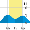 Tide chart for Bonneau Ferry, East Branch, South Carolina on 2022/01/11