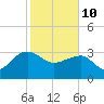 Tide chart for Bonneau Ferry, East Branch, South Carolina on 2022/02/10
