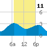 Tide chart for Bonneau Ferry, East Branch, South Carolina on 2022/02/11
