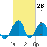 Tide chart for Bonneau Ferry, East Branch, South Carolina on 2022/02/28