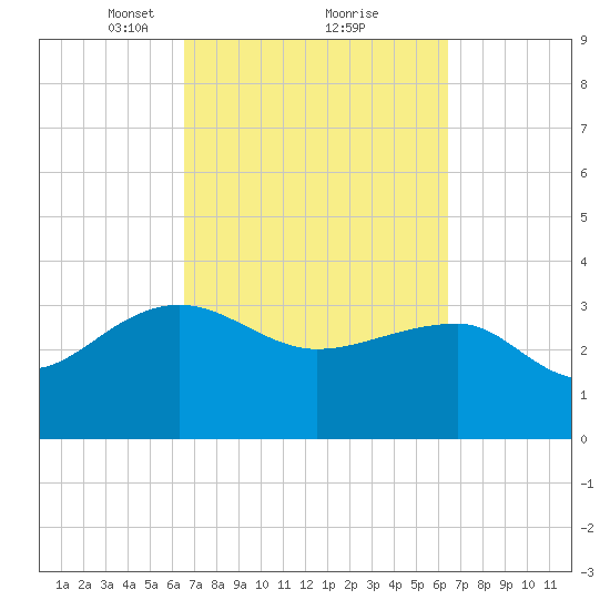 Tide Chart for 2022/03/12