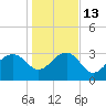 Tide chart for Bonneau Ferry, East Branch, South Carolina on 2023/01/13