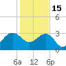Tide chart for Bonneau Ferry, East Branch, South Carolina on 2023/01/15