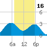 Tide chart for Bonneau Ferry, East Branch, South Carolina on 2023/01/16