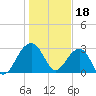 Tide chart for Bonneau Ferry, East Branch, Cooper River, South Carolina on 2023/01/18