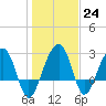 Tide chart for Bonneau Ferry, East Branch, South Carolina on 2023/01/24