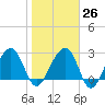 Tide chart for Bonneau Ferry, East Branch, South Carolina on 2023/01/26