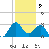 Tide chart for Bonneau Ferry, East Branch, Cooper River, South Carolina on 2023/01/2