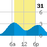 Tide chart for Bonneau Ferry, East Branch, Cooper River, South Carolina on 2023/01/31