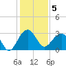 Tide chart for Bonneau Ferry, East Branch, Cooper River, South Carolina on 2023/01/5