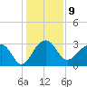 Tide chart for Bonneau Ferry, East Branch, South Carolina on 2023/01/9