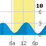 Tide chart for Bonneau Ferry, East Branch, South Carolina on 2023/02/10