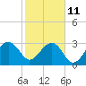 Tide chart for Bonneau Ferry, East Branch, South Carolina on 2023/02/11