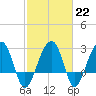 Tide chart for Bonneau Ferry, East Branch, South Carolina on 2023/02/22