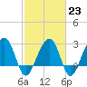 Tide chart for Bonneau Ferry, East Branch, South Carolina on 2023/02/23