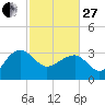 Tide chart for Bonneau Ferry, East Branch, South Carolina on 2023/02/27