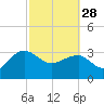 Tide chart for Bonneau Ferry, East Branch, South Carolina on 2023/02/28