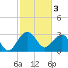 Tide chart for Bonneau Ferry, East Branch, South Carolina on 2023/02/3