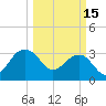 Tide chart for Bonneau Ferry, East Branch, South Carolina on 2023/03/15