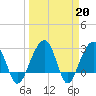 Tide chart for Bonneau Ferry, East Branch, South Carolina on 2023/03/20