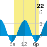 Tide chart for Bonneau Ferry, East Branch, South Carolina on 2023/03/22