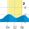 Tide chart for Bonneau Ferry, East Branch, South Carolina on 2023/03/2